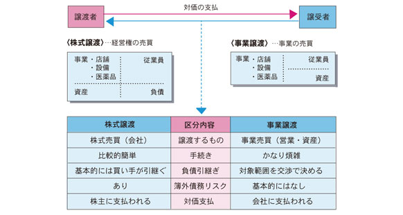 薬局M&A