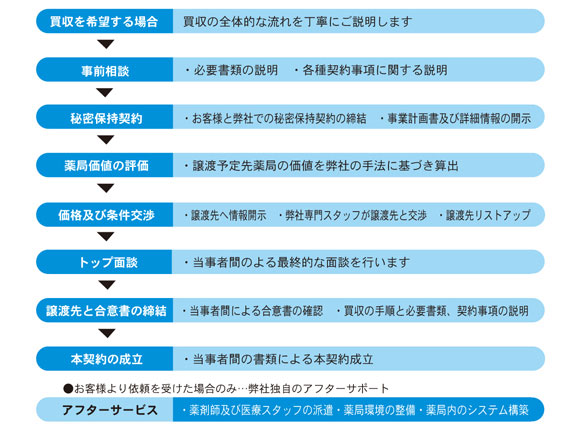 薬局M&A