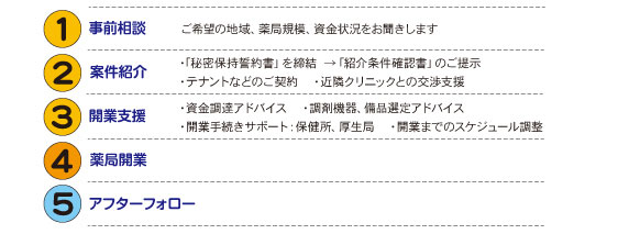 独立開業のフローチャート