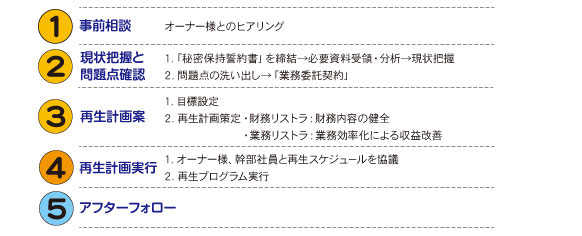 独立開業のフローチャート